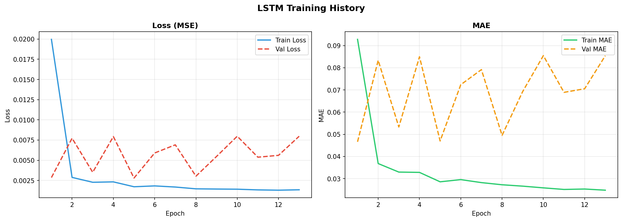 Stock Price LSTM